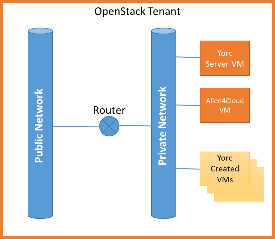 Typical Yorc deployment for OpenStack